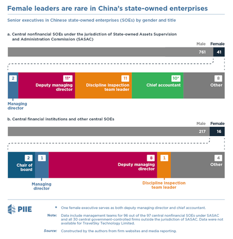 美国智库报告发现,中国非金融央企中的女性高管比例远远低于男性(华盛顿智库彼得森国际经济研究所)